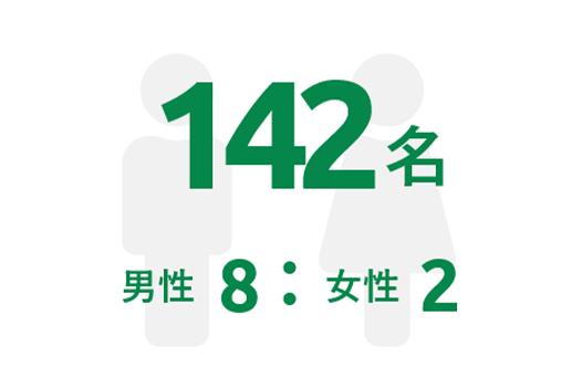 従業員数