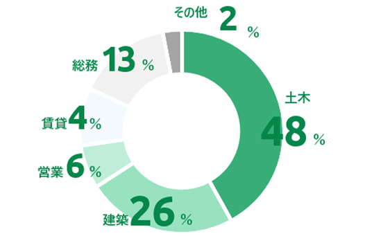 職種別構成比
