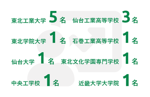 新卒採用者の出身校