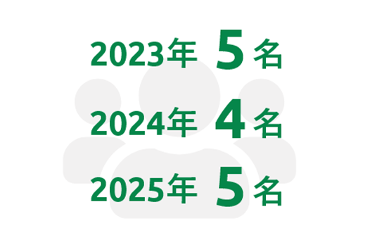 新卒採用者数