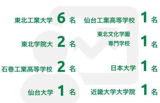 新卒採用者の出身校